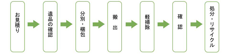 遺品整理の流れ　お見積り、遺品の確認、分別・梱包、搬出、確認、処分・リサイクル